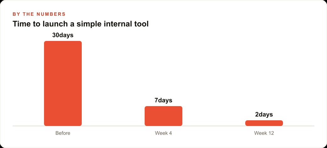 Time to launch a simple internal tool