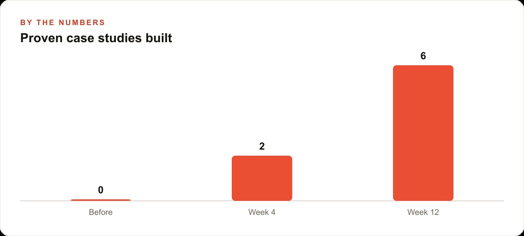 Proven case studies built