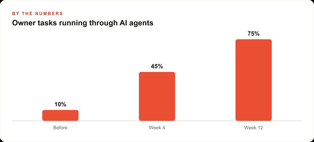 Owner tasks running through AI agents