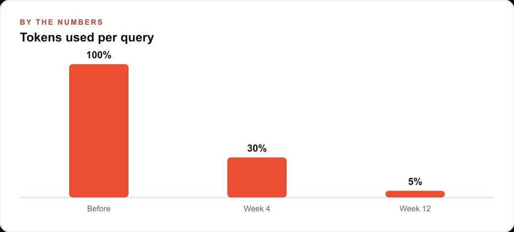 Tokens used per query