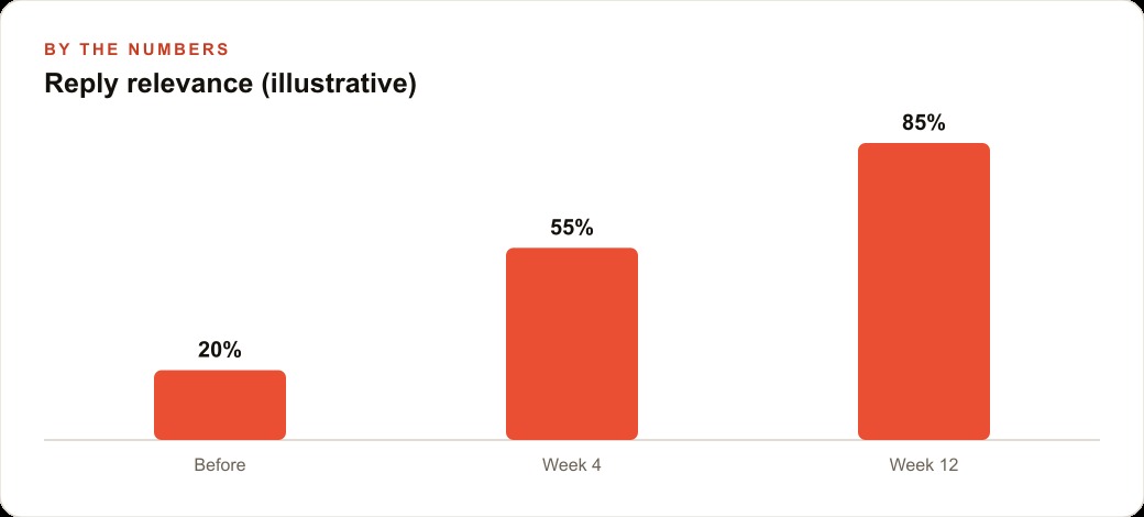 Reply relevance (illustrative)