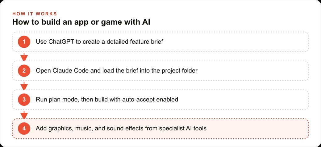 How to build an app or game with AI