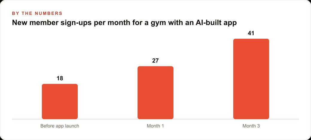 New member sign-ups per month for a gym with an AI-built app