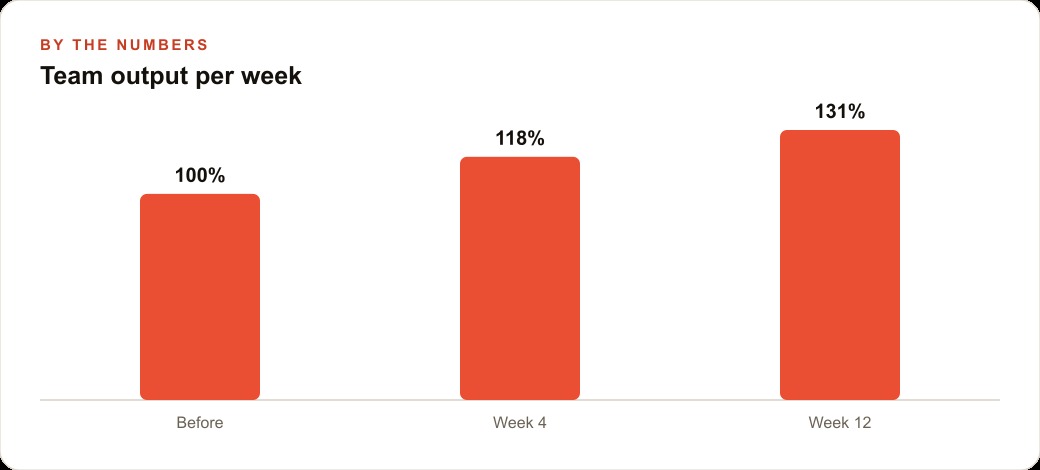 Team output per week