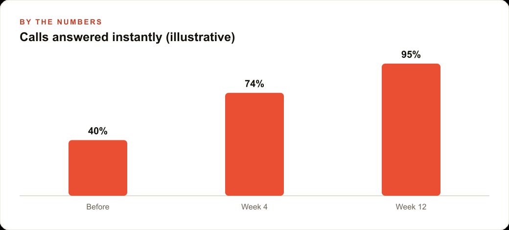 Calls answered instantly (illustrative)