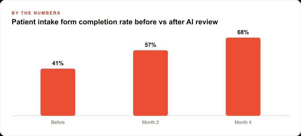 Patient intake form completion rate before vs after AI review
