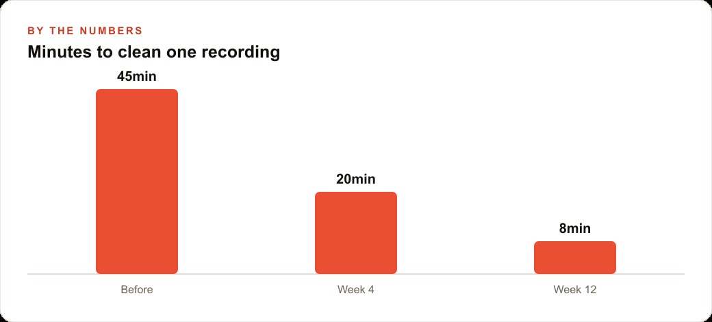 Minutes to clean one recording