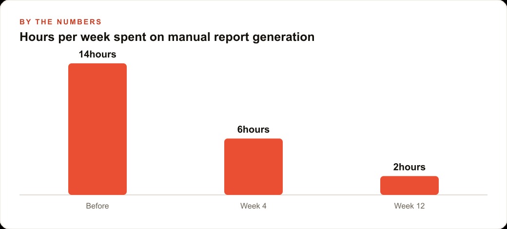Hours per week spent on manual report generation