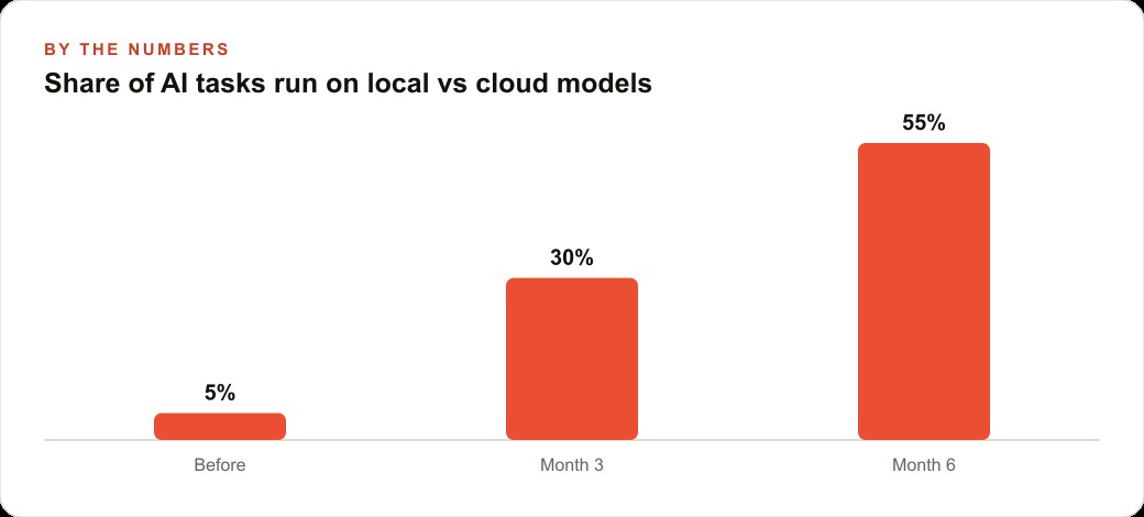 Share of AI tasks run on local vs cloud models