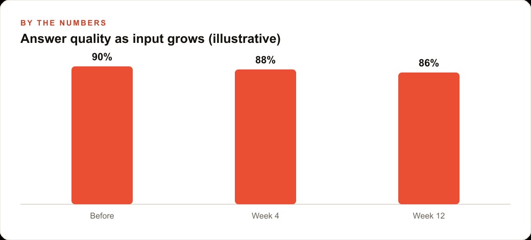 Answer quality as input grows (illustrative)