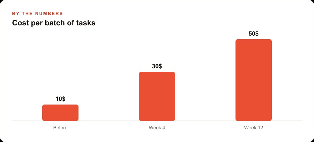 Cost per batch of tasks