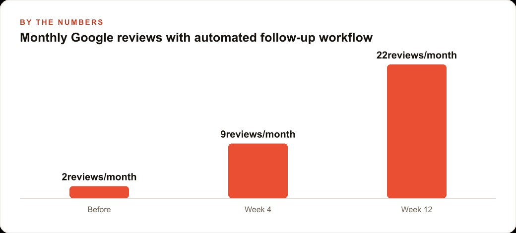 Monthly Google reviews with automated follow-up workflow