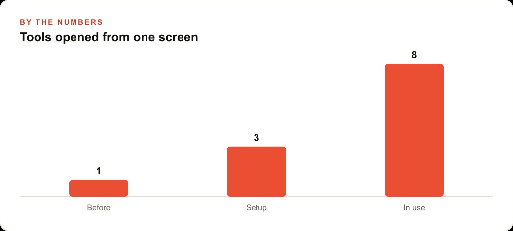 Tools opened from one screen