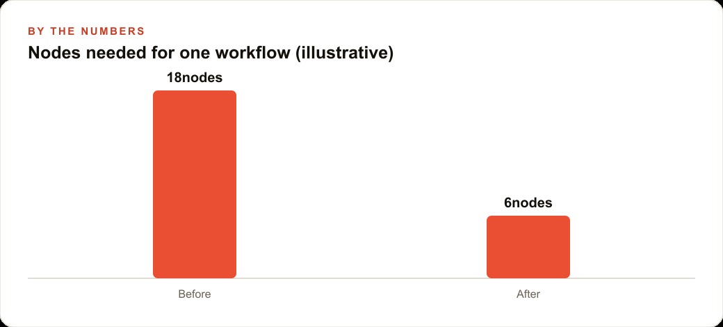 Nodes needed for one workflow (illustrative)
