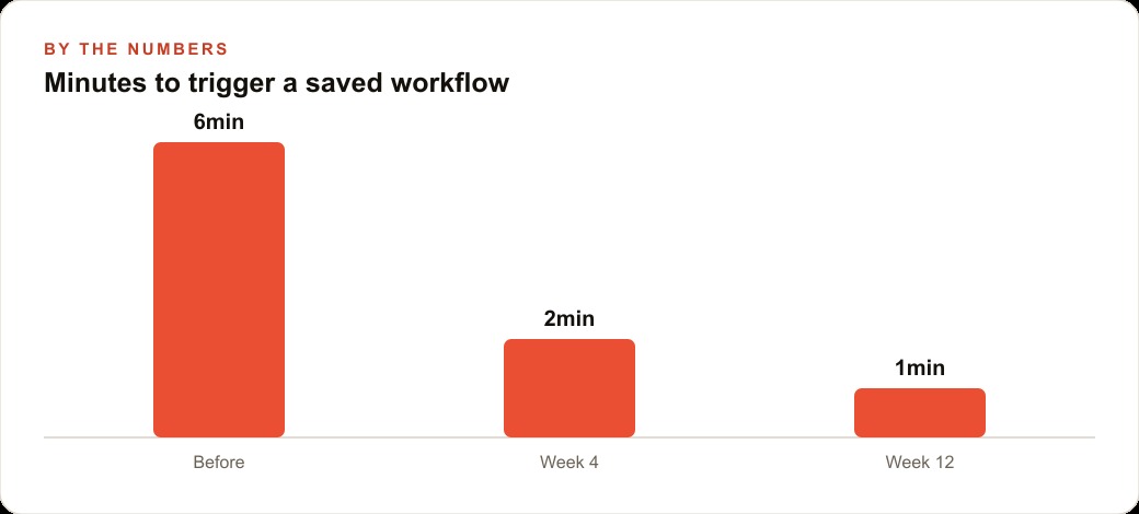 Minutes to trigger a saved workflow
