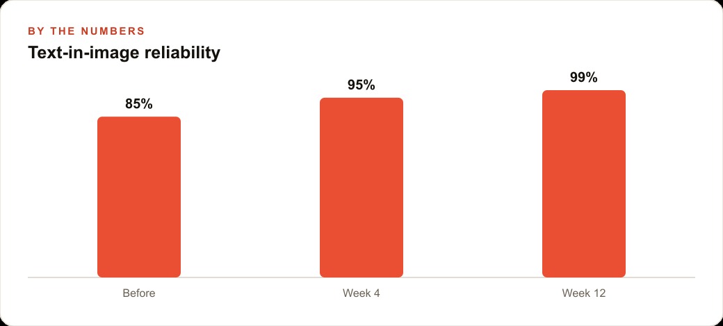 Text-in-image reliability
