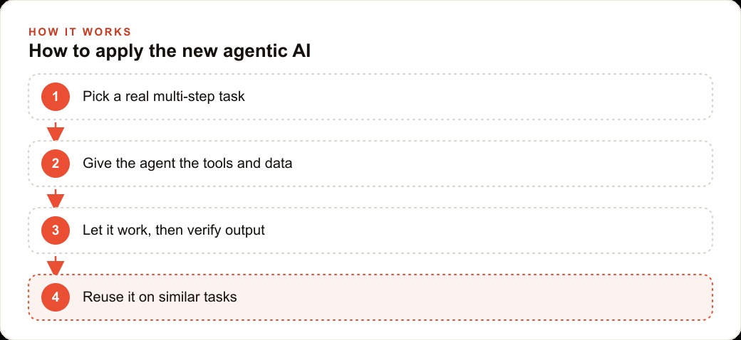 How to apply the new agentic AI