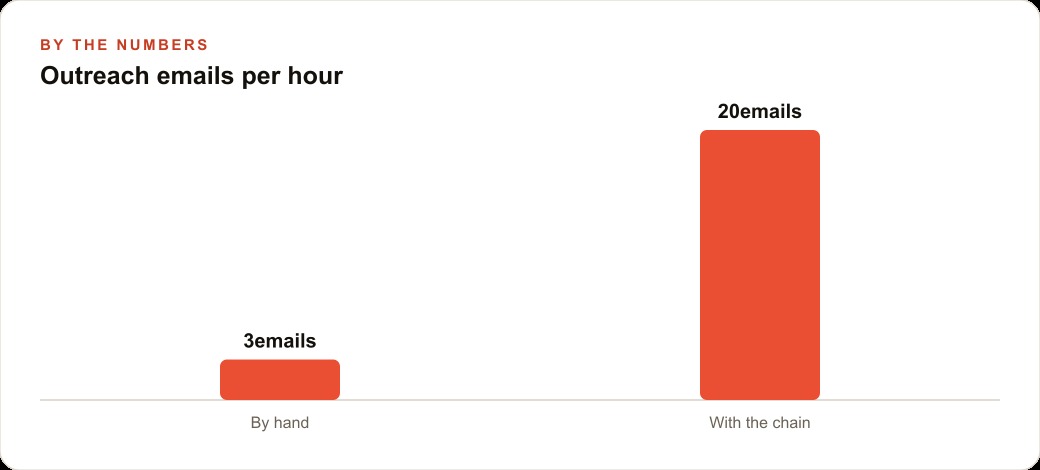 Outreach emails per hour