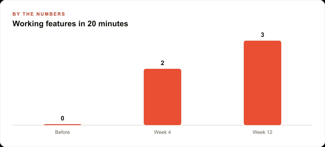 Working features in 20 minutes