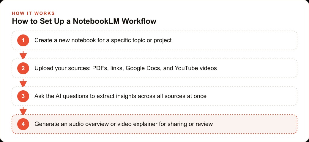 How to Set Up a NotebookLM Workflow