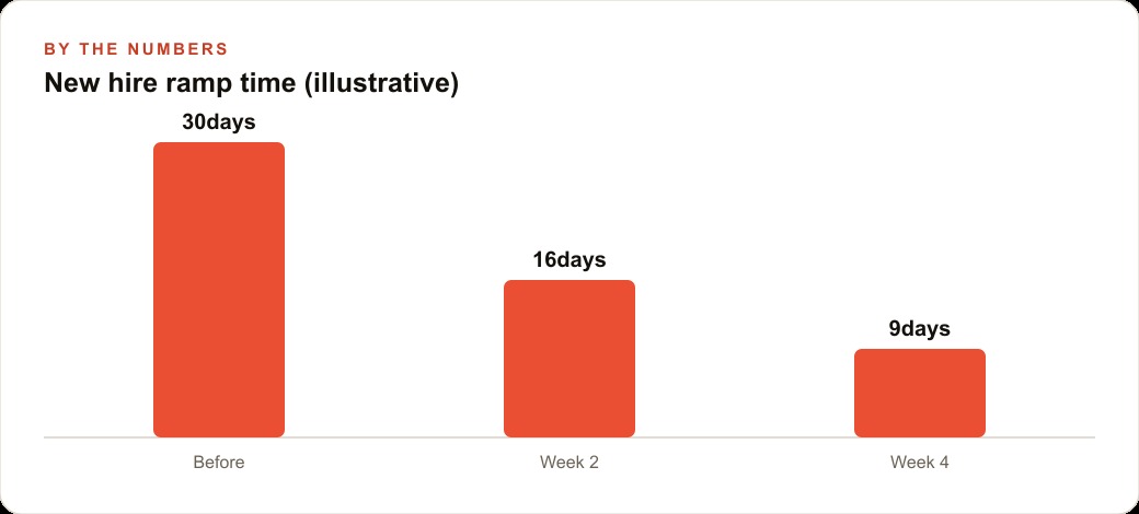 New hire ramp time (illustrative)