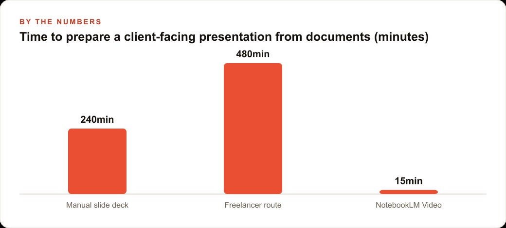 Time to prepare a client-facing presentation from documents (minutes)