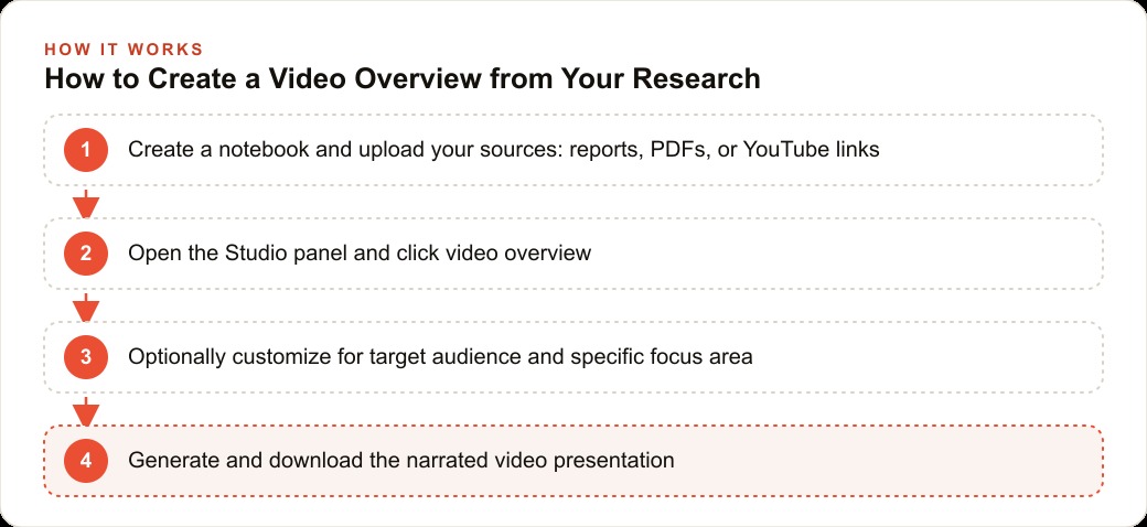 How to Create a Video Overview from Your Research