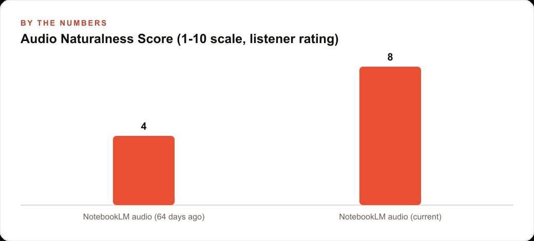 Audio Naturalness Score (1-10 scale, listener rating)