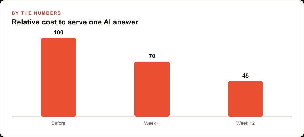 Relative cost to serve one AI answer