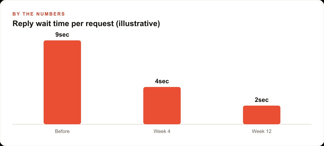 Reply wait time per request (illustrative)