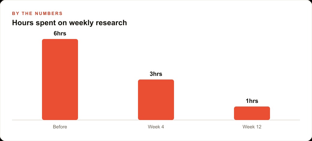 Hours spent on weekly research