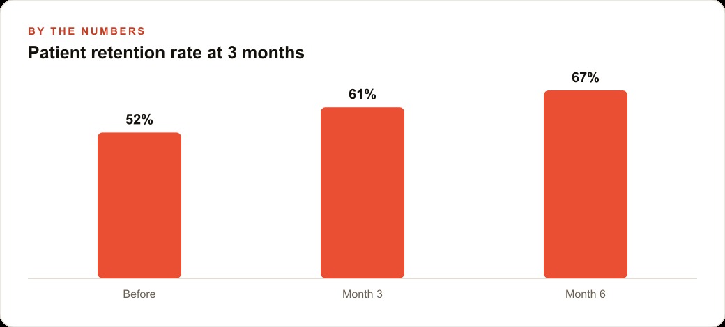 Patient retention rate at 3 months