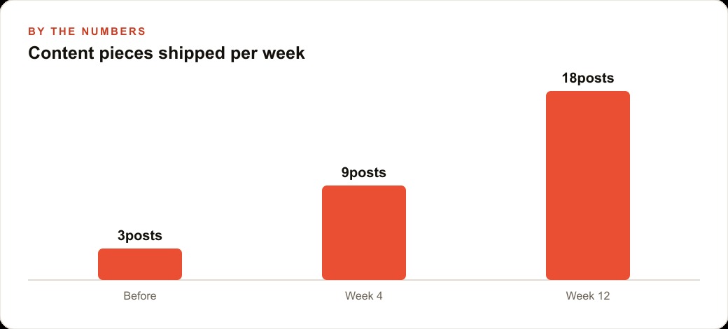 Content pieces shipped per week