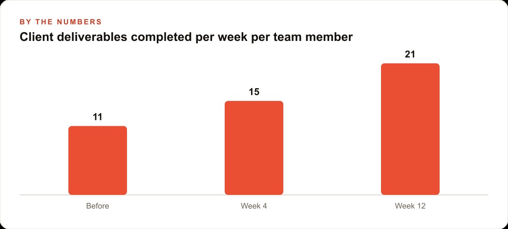Client deliverables completed per week per team member