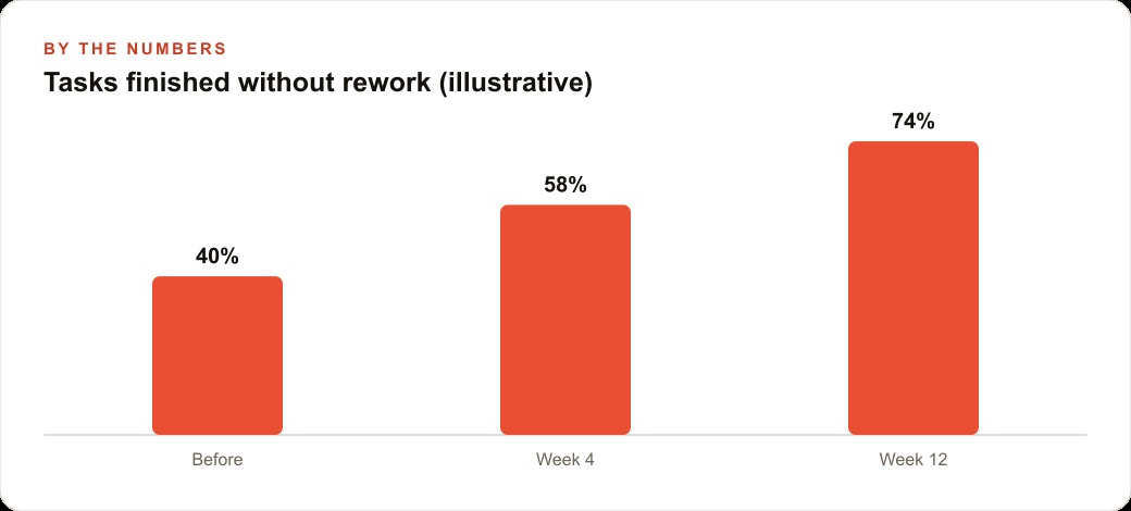 Tasks finished without rework (illustrative)