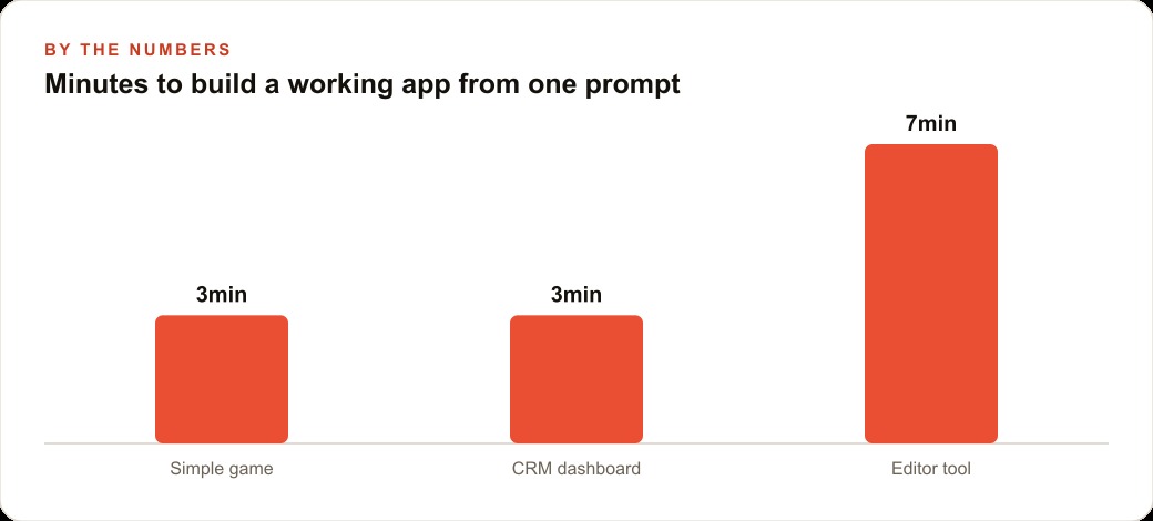 Minutes to build a working app from one prompt