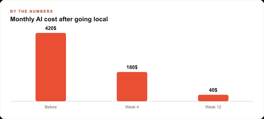 Monthly AI cost after going local
