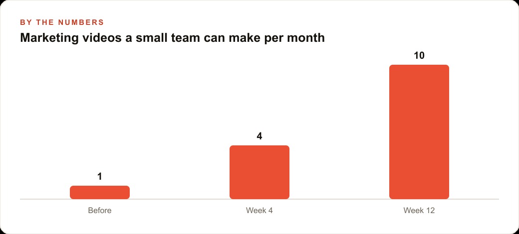 Marketing videos a small team can make per month