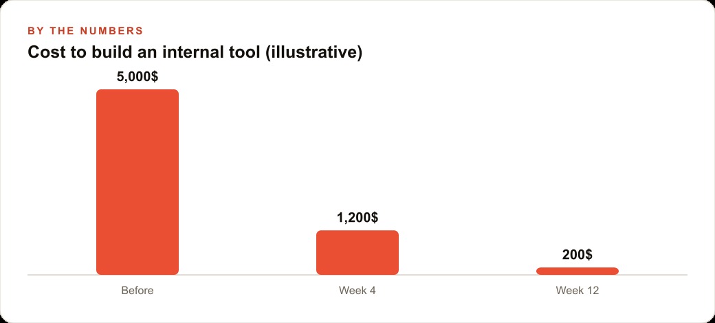 Cost to build an internal tool (illustrative)