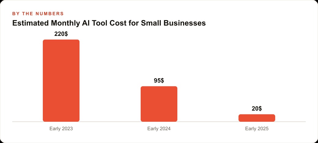 Estimated Monthly AI Tool Cost for Small Businesses