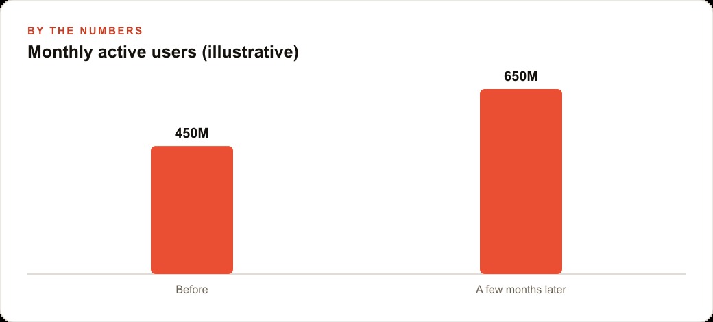 Monthly active users (illustrative)