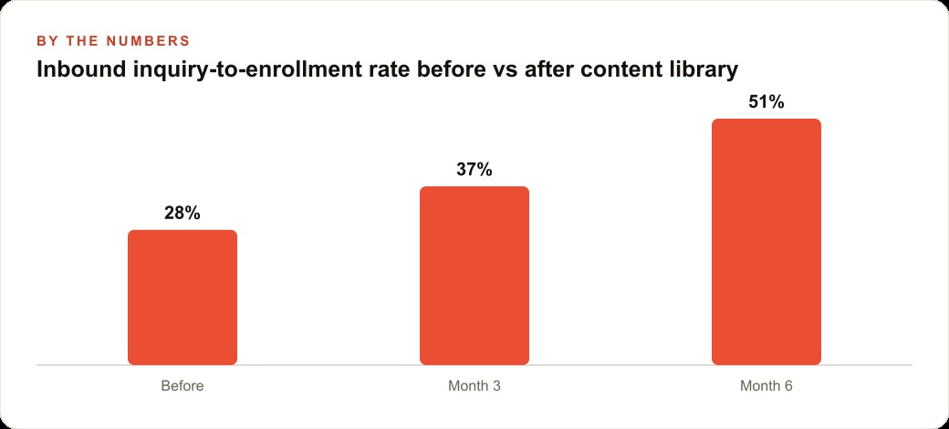Inbound inquiry-to-enrollment rate before vs after content library