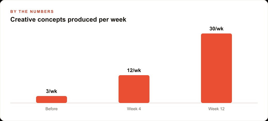 Creative concepts produced per week