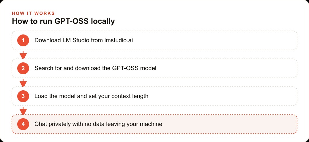 How to run GPT-OSS locally