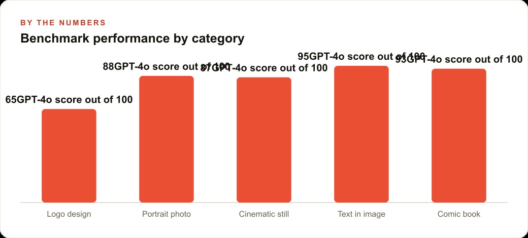 Benchmark performance by category