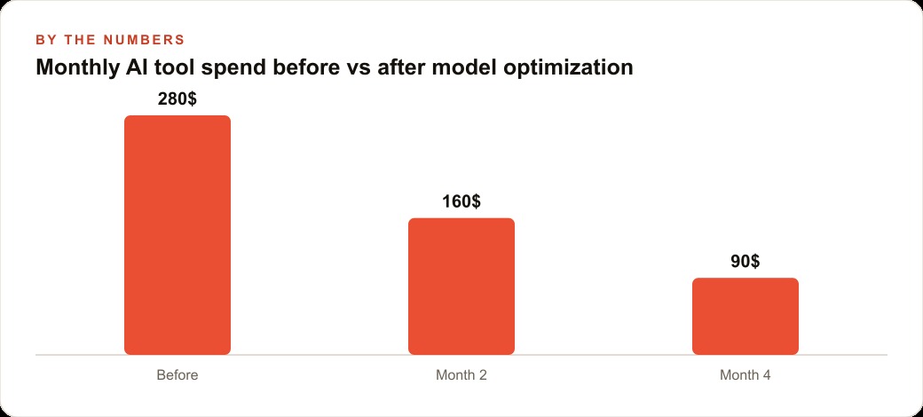 Monthly AI tool spend before vs after model optimization