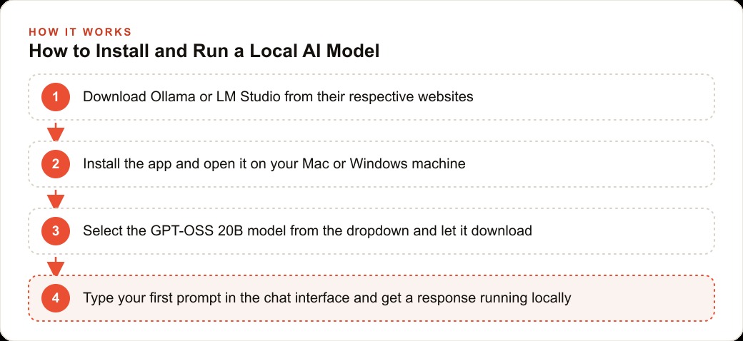 How to Install and Run a Local AI Model
