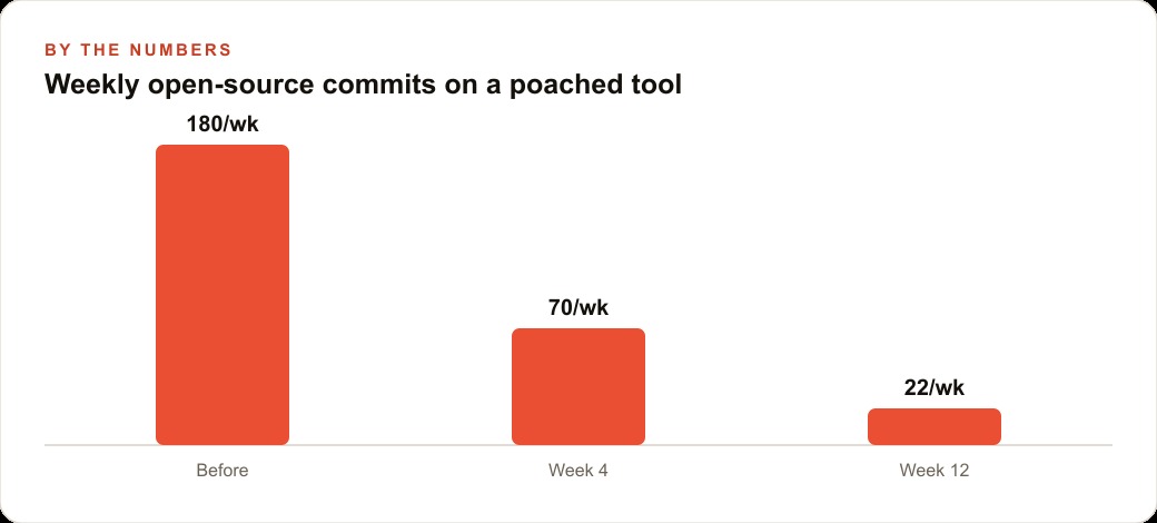 Weekly open-source commits on a poached tool