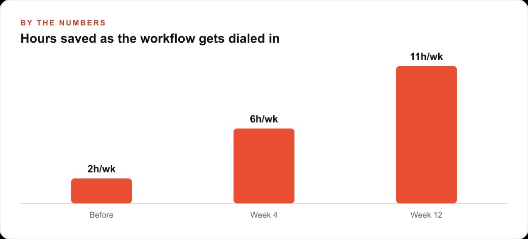 Hours saved as the workflow gets dialed in