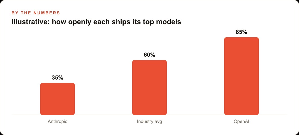 Illustrative: how openly each ships its top models
